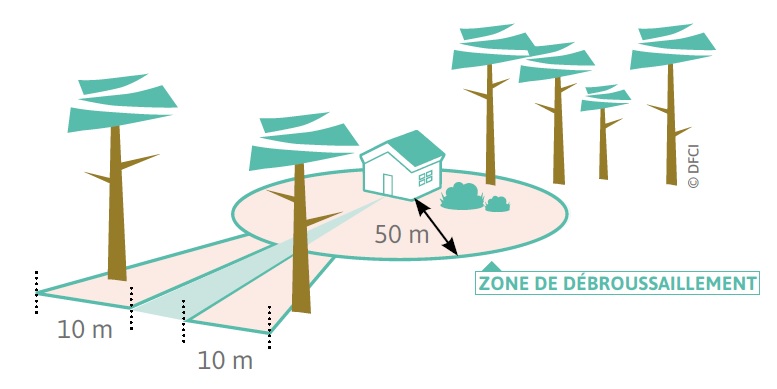 Schéma présentant les zones de débroussaillement