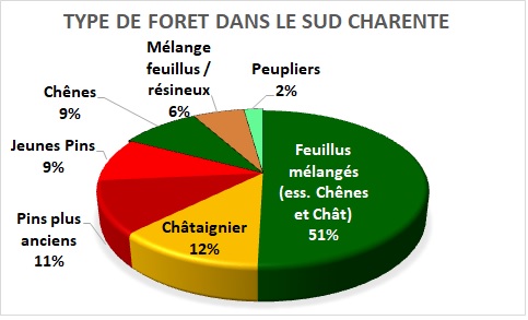 Répartition des types de bois présents dans le Sud Charente